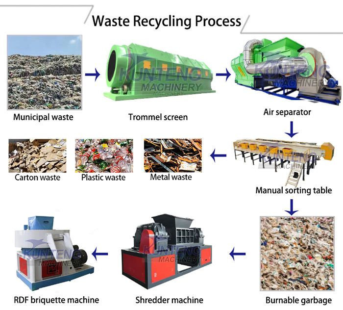 Municipal Waste Recycling Sorting Plant Household Waste Sorting Machine Waste to Rdf Fuel Power Generation Equipment