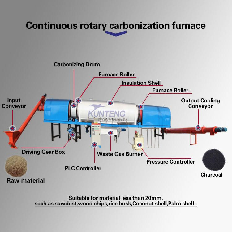 Big Capacity Continuous Carbonization Furnace Biochar Making Machine Coconut Charcoal Sawdust Charcoal Making Machine