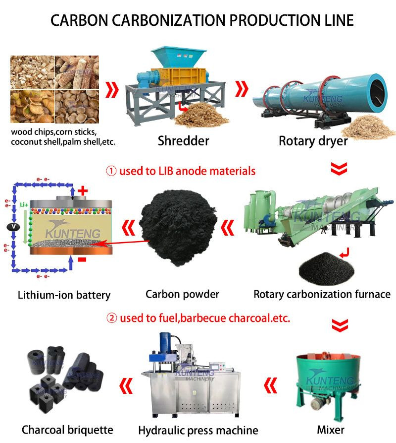 Complete sawdust carbonization charcoal forming production line barbecue hookah charcoal carbonization forming equipment